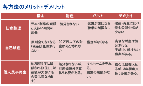 債務整理の各方法メリット・デメリット